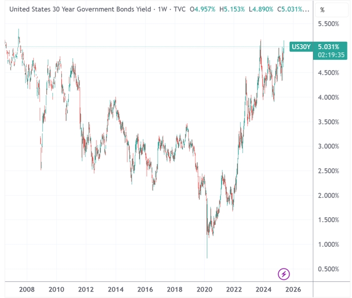 （美国30年期国债收益率，来源：TradingView）